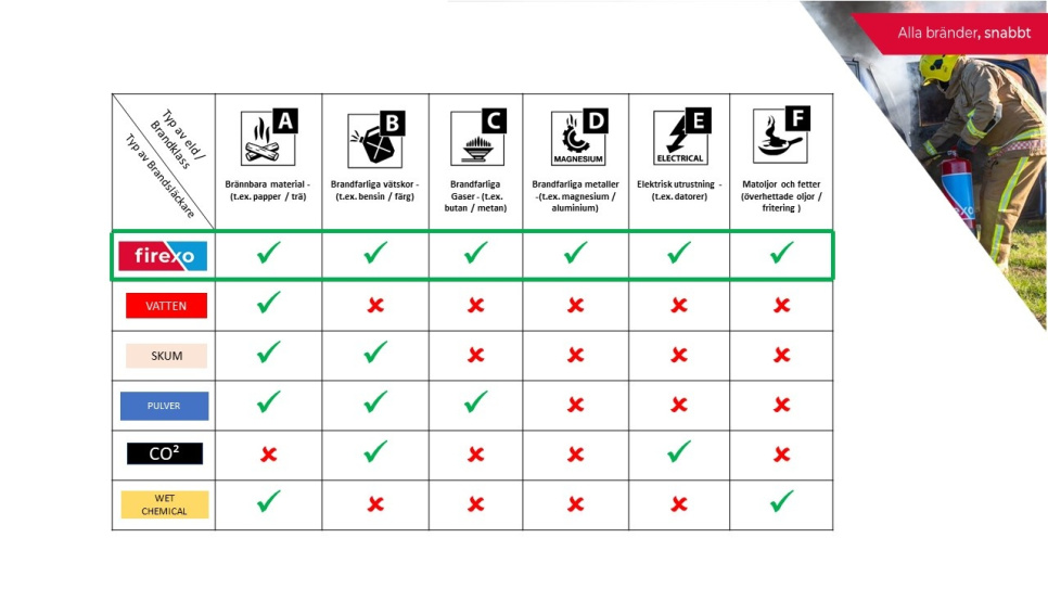 Palosammutin, 6 L - Firexo